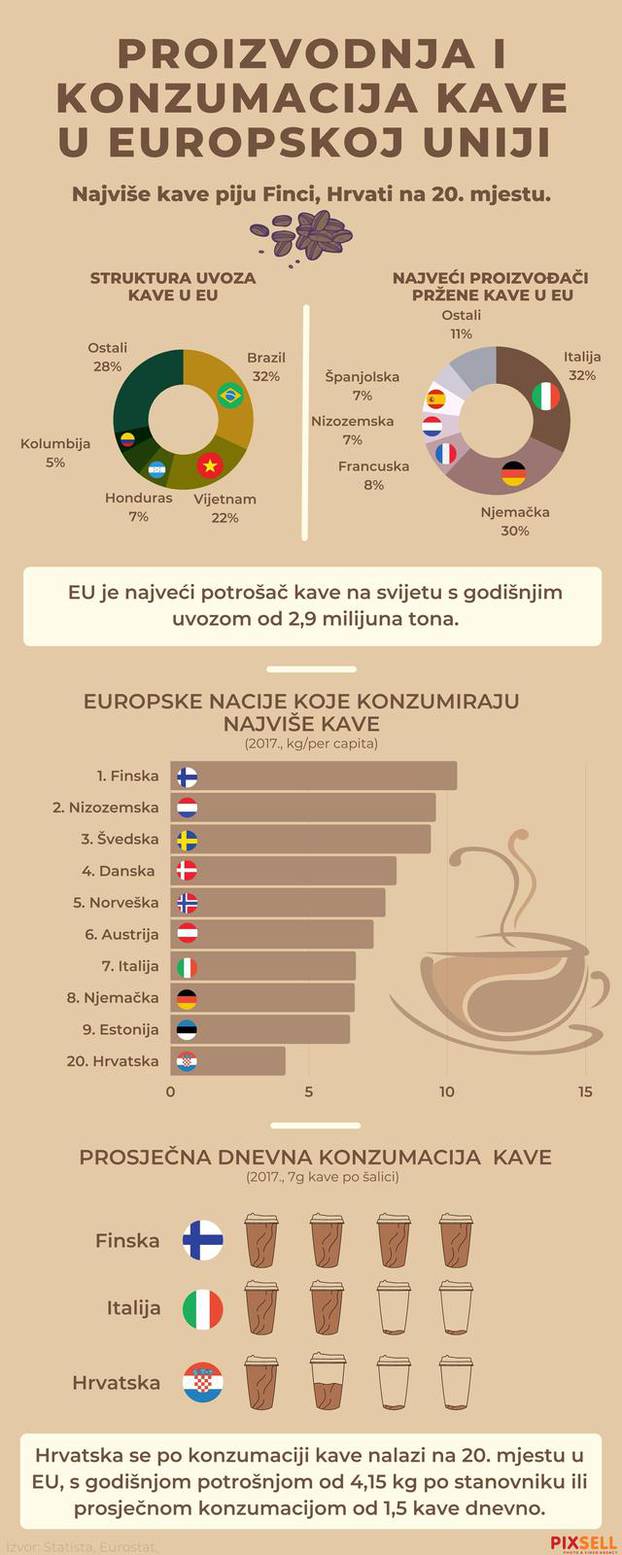 Infografika: Najviše kave u EU piju Finci, Hrvati dnevno popiju šalicu i pol 