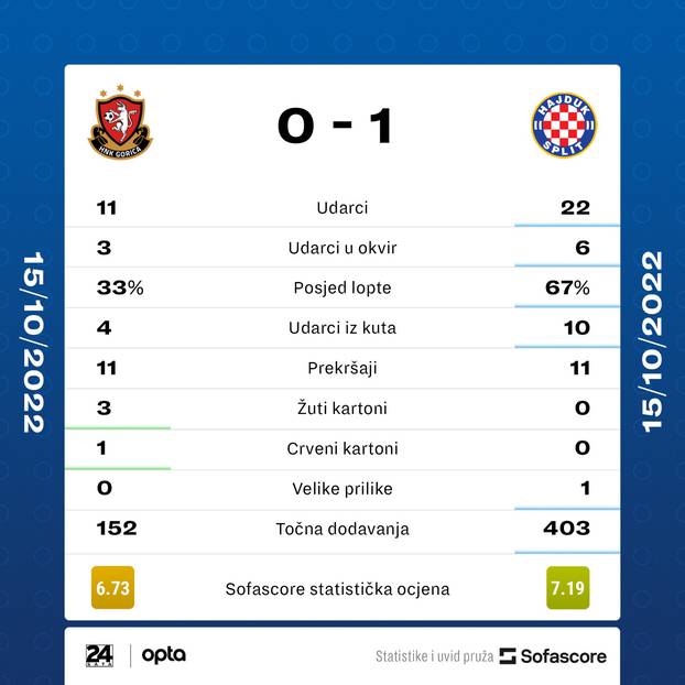 NOGOMET UŽIVO: Hajduk i Gorica na Poljudu igraju susret 17. kola HNL-a i to  u subotu, 2. prosinca 2023. godine - gdje gledati prijenos?