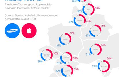 Samsung je sve jači u regiji, ali u Hrvatskoj i dalje vodi Apple