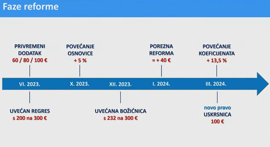 Plenković: Ovo je najveće povećanje plaća u javnim i državnim službama do sada