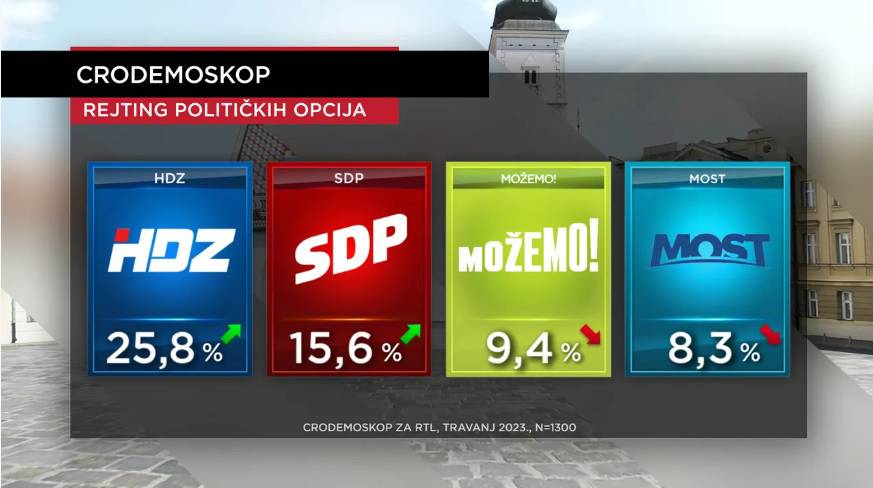 HDZ i dalje uvjerljivo prvi među biračima, Plenković i Milanović su i najdraži i najmrži političari