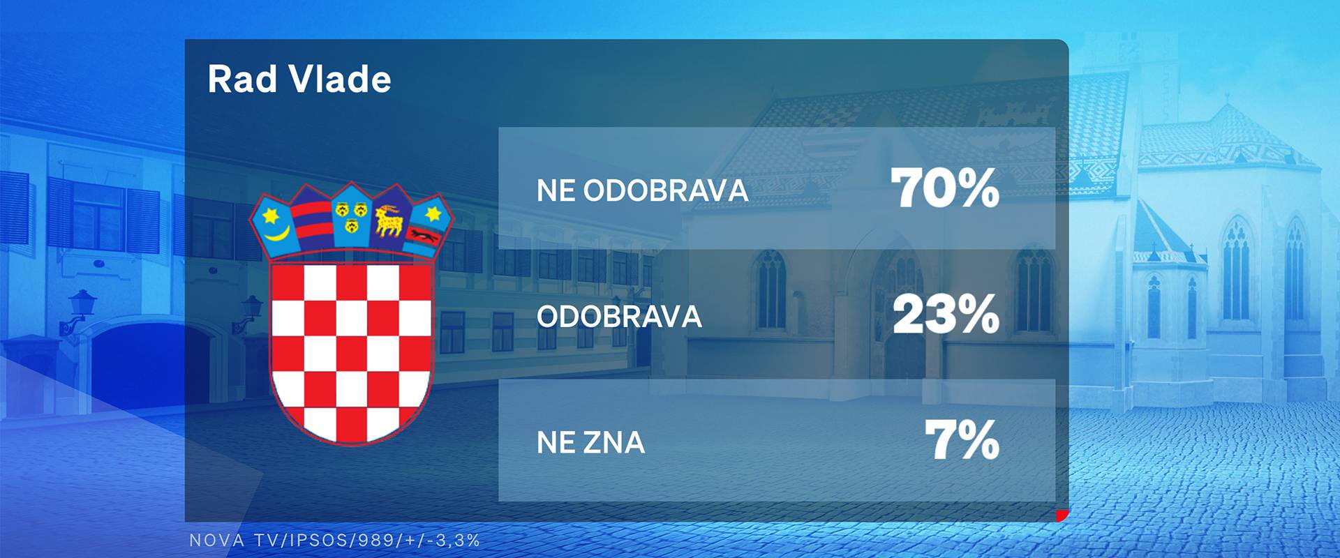 Crobarometar: Milanović je s Tomaševićem najpopularniji,  a rad Vlade ne podržava 70% ljudi