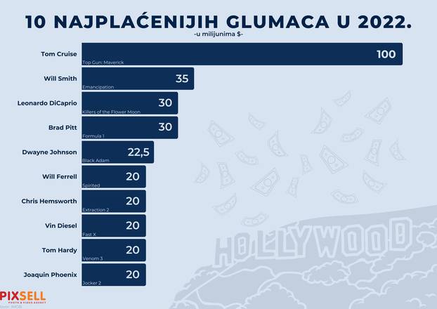 Infografika: Deset najplaćenijih glumaca u 2022. godini 