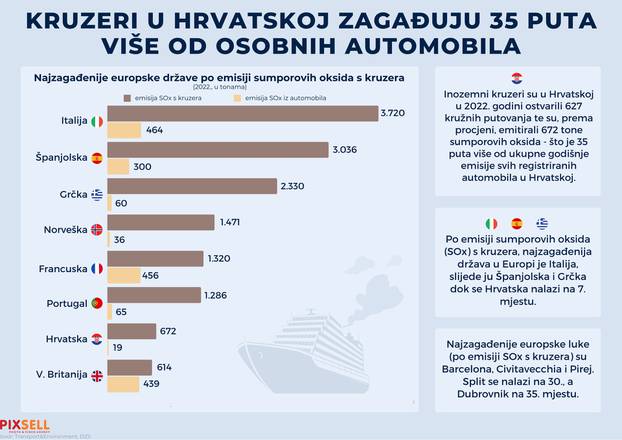 Infografika: Kruzeri u Hrvatskoj zagaðuju 35 puta više od osobnih automobila