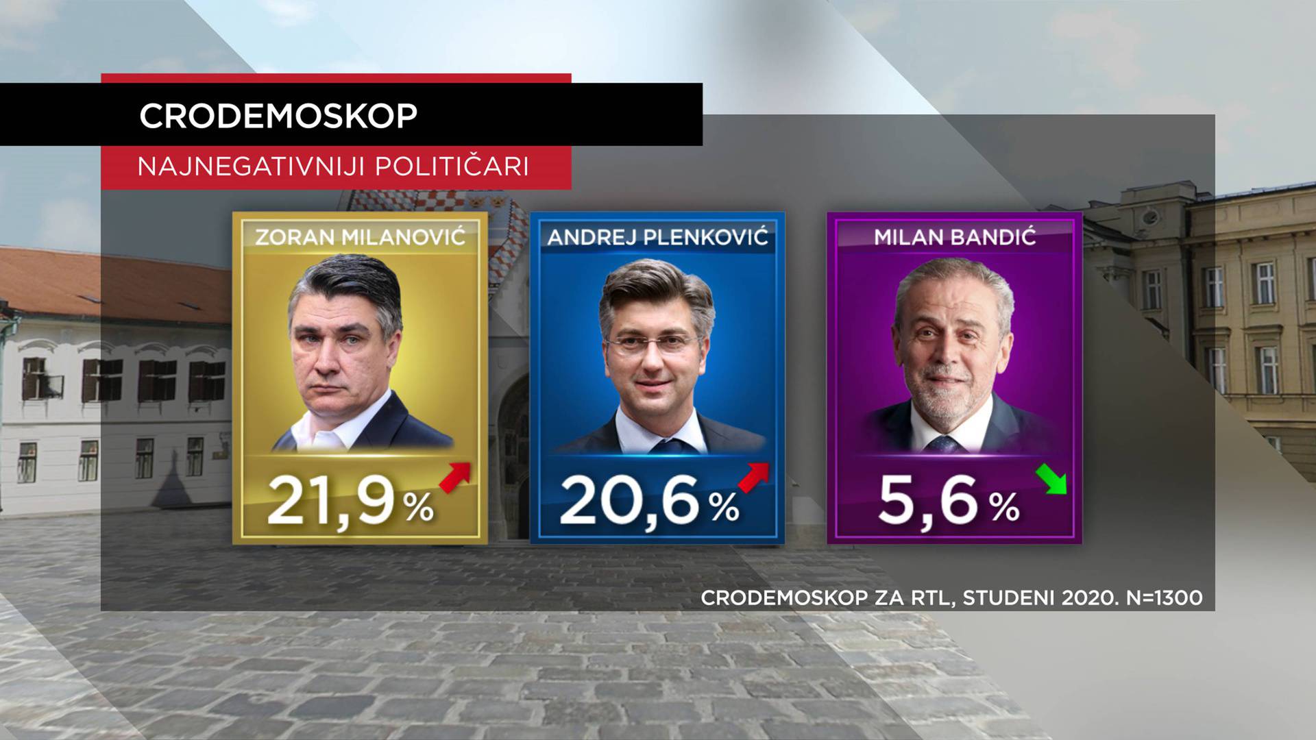 SDP smanjio razliku iza HDZ-a! Na vrhu pozitivaca i negativaca sad su premijer i predsjednik