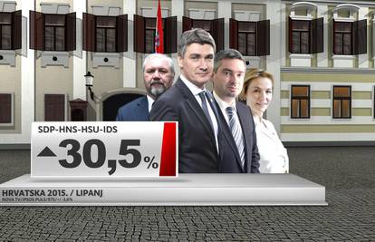 SDP-ova koalicija jača od HDZ-ove, Živi zid i ORaH su u padu