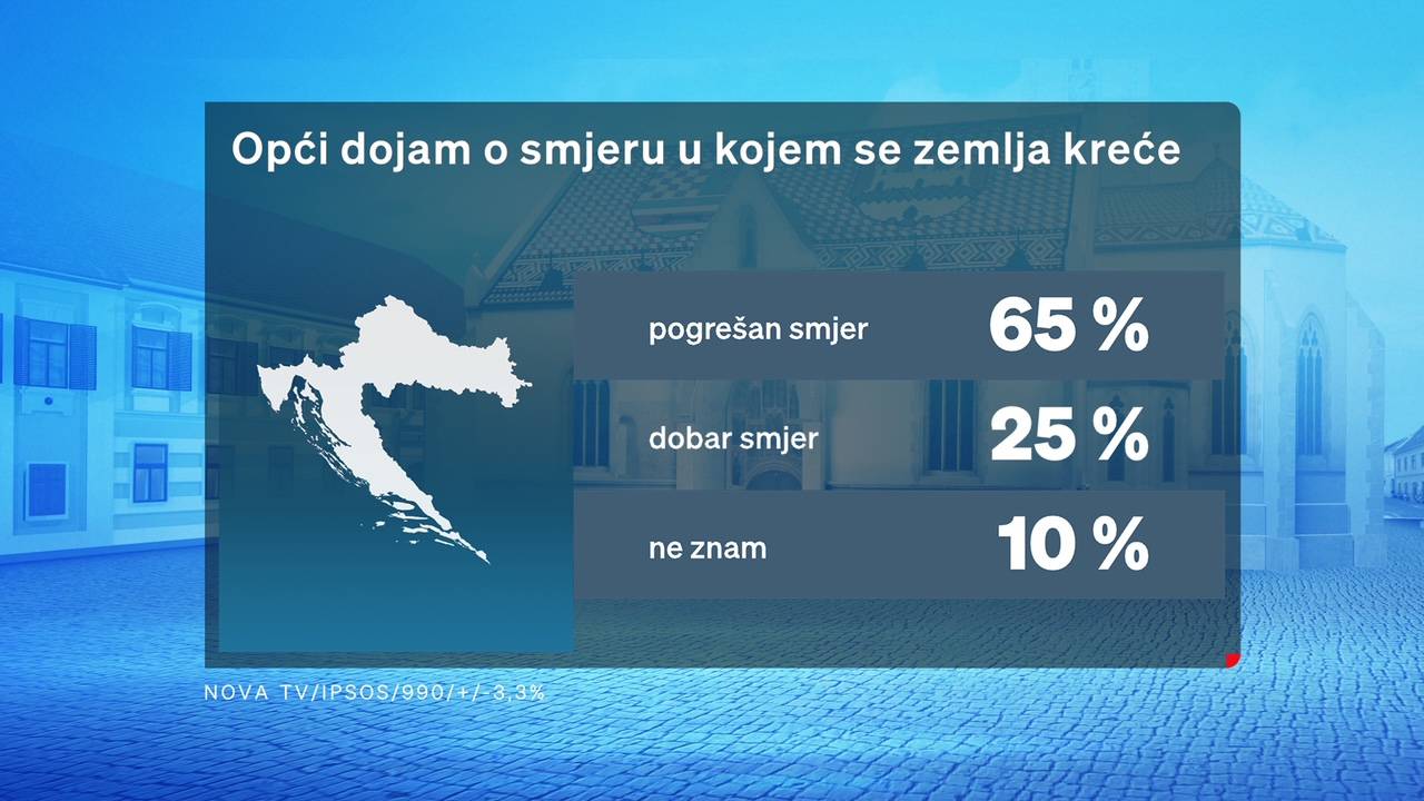 Pregovori nakon izbora ostavili su posljedice: HDZ uvjerljivo na vrhu, dok je DP u velikom padu