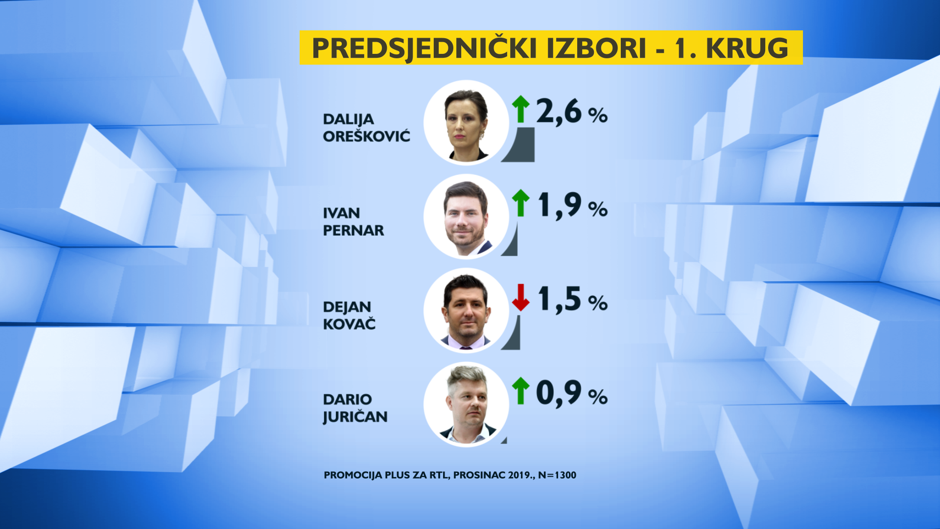 Nova anketa: Kolinda jako pala, Milanović ju je gotovo dostigao