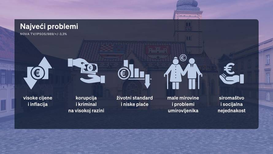 Prvi Crobarometar otkriva: Evo tko je najpopularniji političar i što ljudi zamjeraju Milanoviću