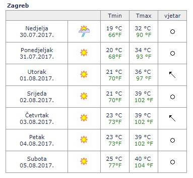 U Karlovcu  očekuju čak 42 °C: Bit će vrlo opasno za zdravlje!