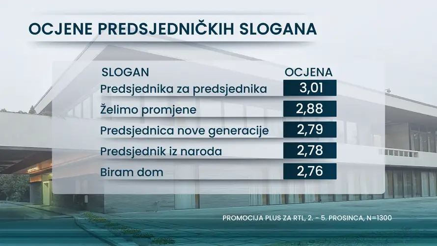 Novo istraživanje otkrilo: Ljudi nisu zadovoljni sloganima na izborima, jedan uvjerljivo vodi