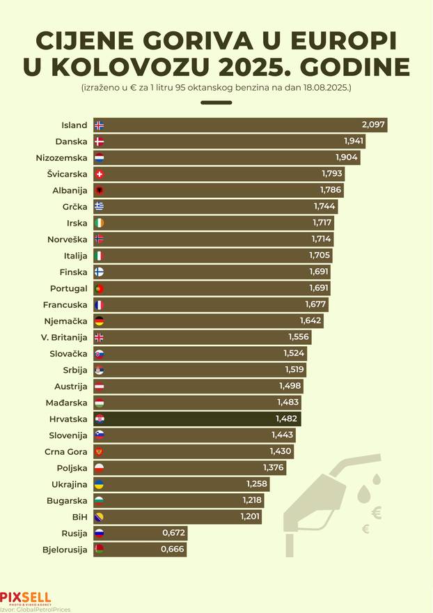 Infografika: Cijene goriva u Europi u kolovozu 2025. godine