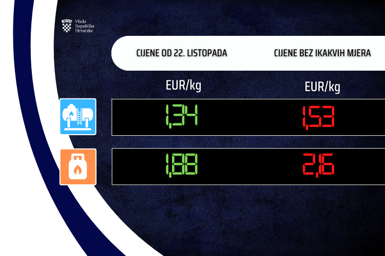 Od ponoći nove cijene goriva, poskupljuju benzin i dizel