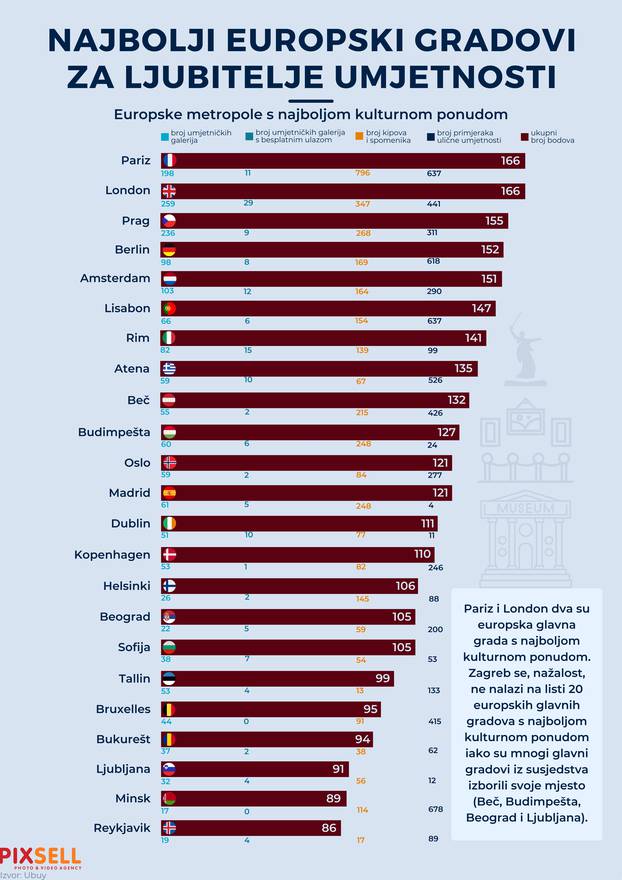 Infografika: Najbolji europski gradovi  za ljubitelje umjetnosti