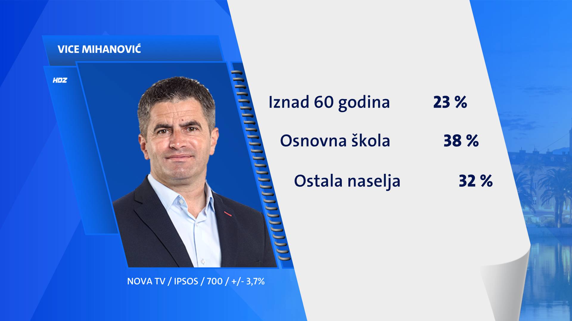 Tomašević uvjerljivo pobjeđuje, u Splitu zasad vodi Mihanović (HDZ), ali blizu mu je Puljak