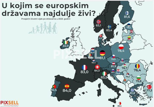 Evo gdje se u Europi najdulje, a gdje najkraće živi i gdje smo mi