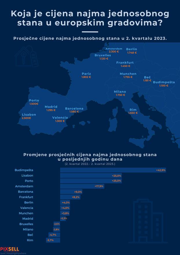 Infografika: Koja je cijena najma jednosobnog stana u europskim gradovima?  