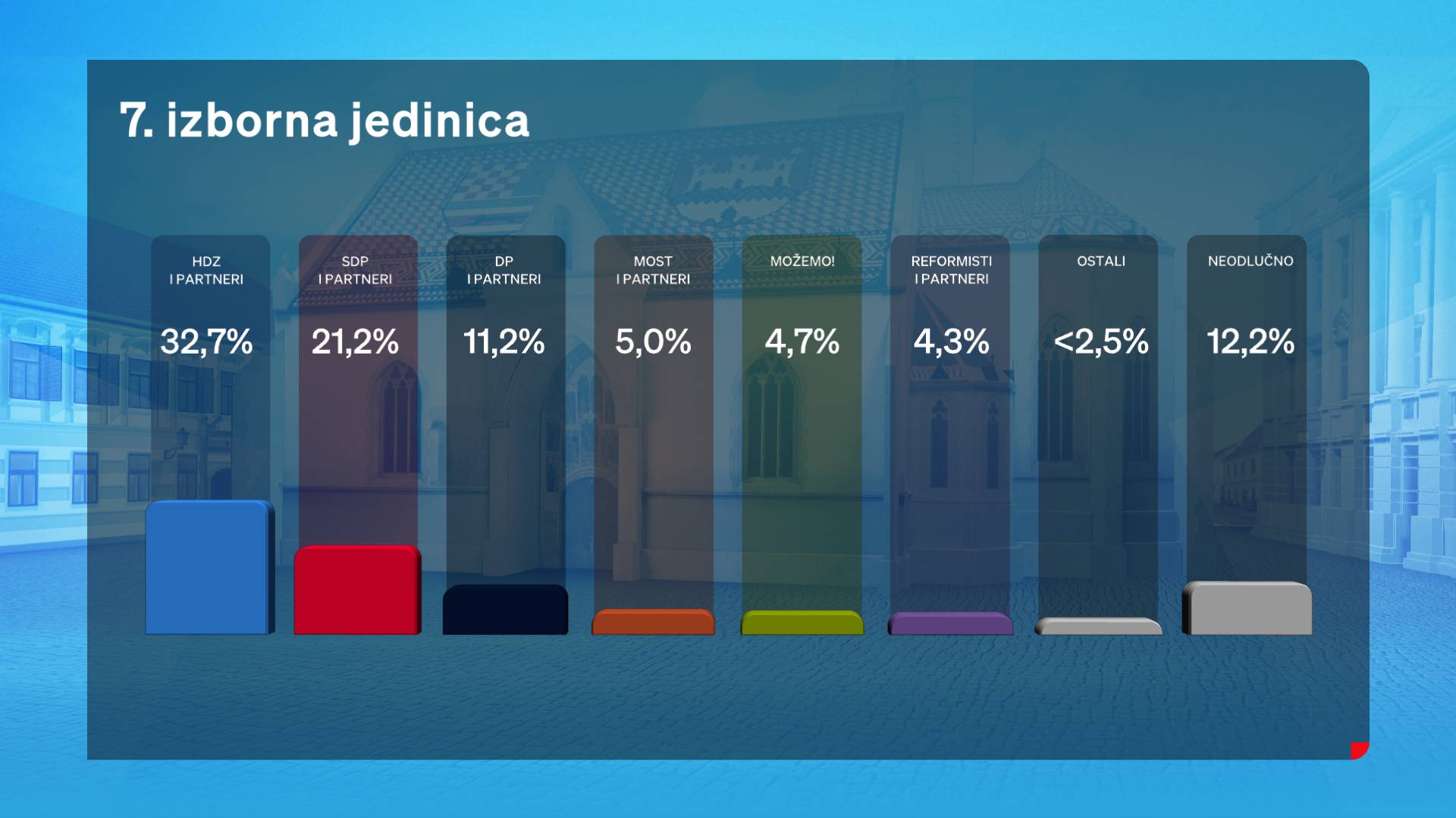 Tijesna borba za saborsku stolicu se nastavlja! Prema novim anketama HDZ vodi