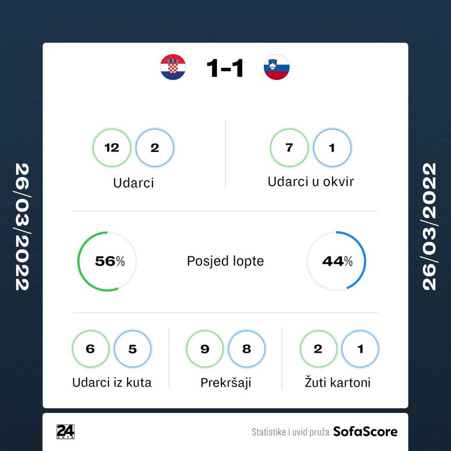 Hrvatska je u drugoj jakosnoj skupini na Mundijalu u Kataru! Remi 'vatrenih' i 'zmajčeka'