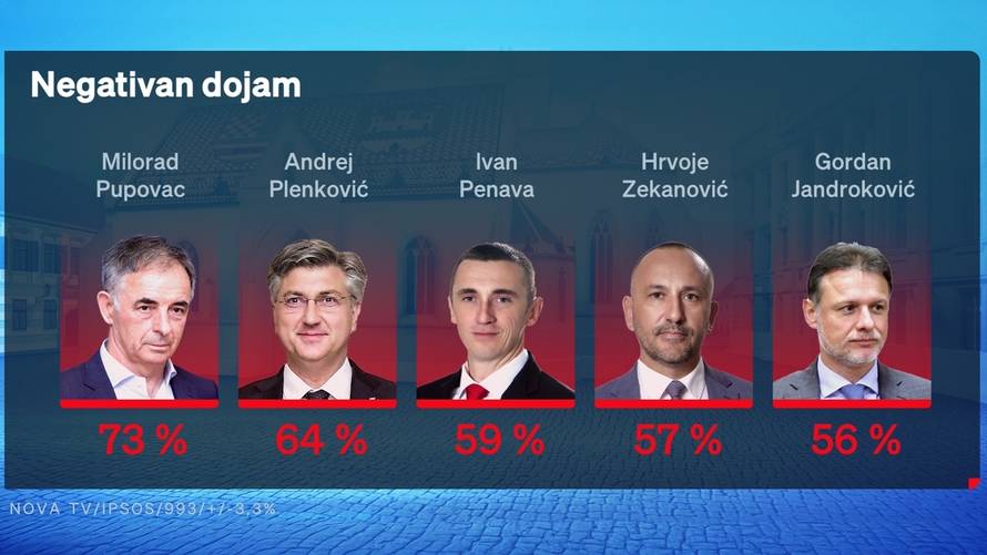 Tko bi pobijedio da su lokalni izbori sada? Rejting jedne stranke doživio potpuni potop!