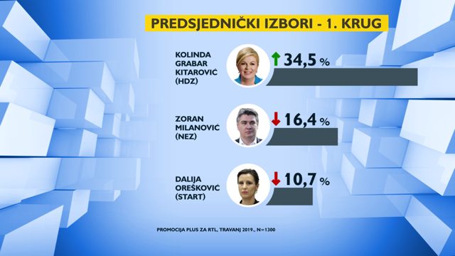 Kolinda, Milanović i Orešković imaju najviše potpore građana