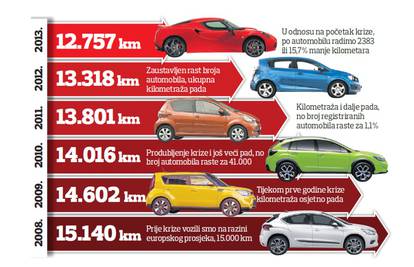 Hrvatski vozači prosječno na godinu voze 12.757 kilometara