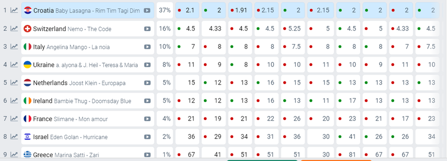 Ovo je stanje na kladionicama nakon prve polufinalne večeri: Baby Lasagna uvjerljivo vodi!