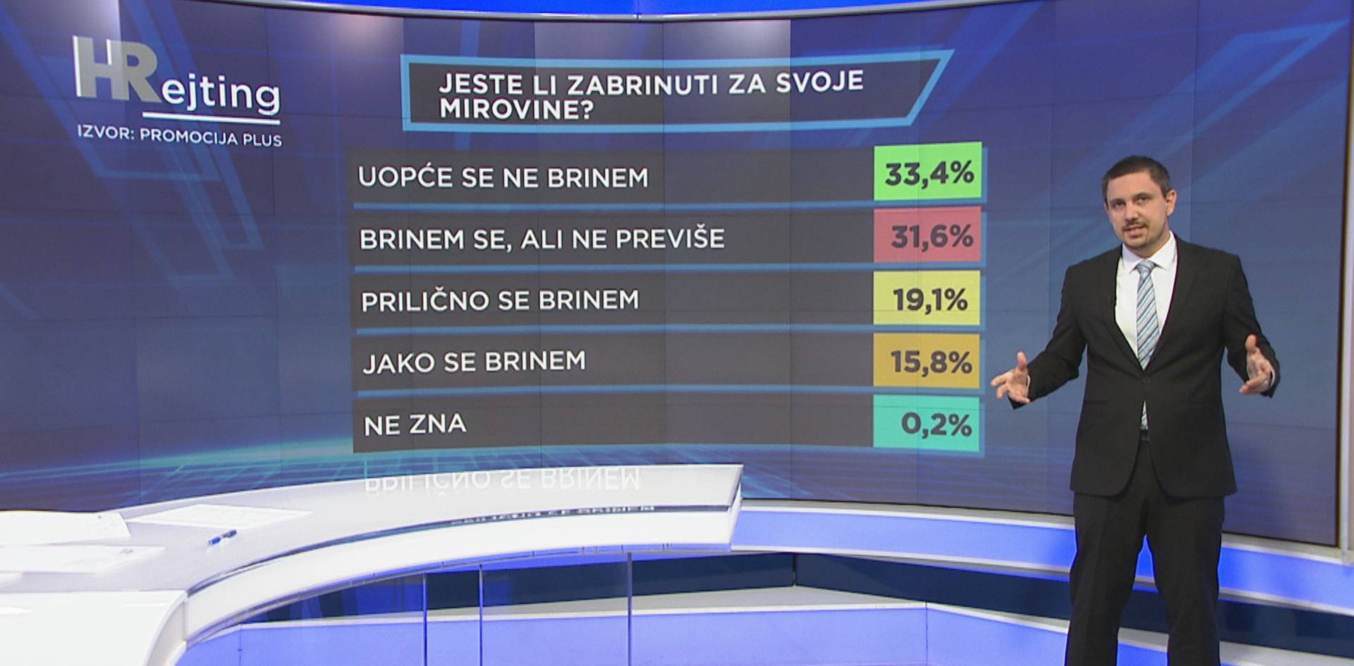 Svaki četvrti radnik boji se da će zbog krize ostati bez posla