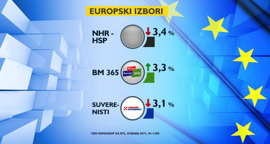 Rejting vodećih stranaka pao, a bliže se izbori za EU parlament