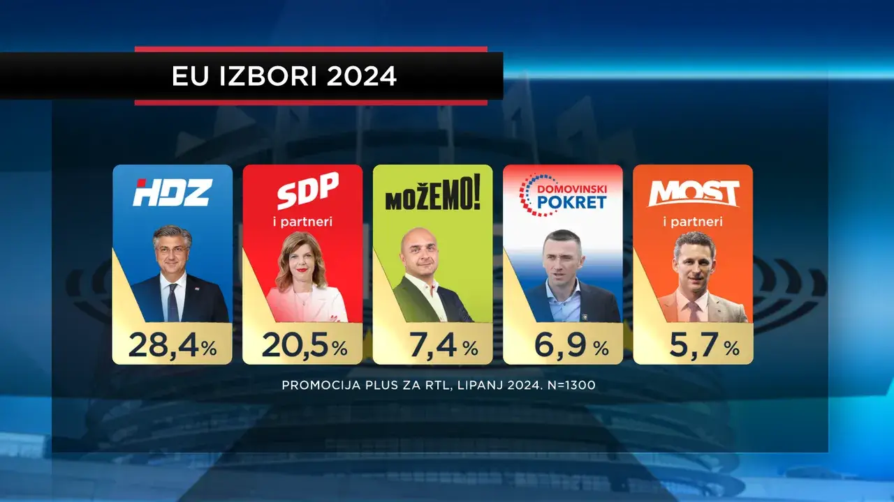 HDZ bi na EU izborima trebao dobiti najviše mandata, a listu im predvodi premijer Plenković