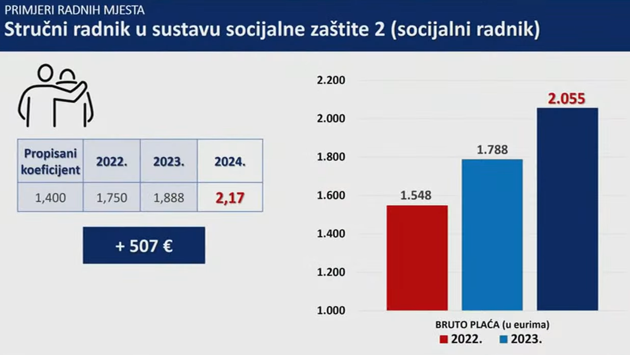 Plenković: Ovo je najveće povećanje plaća u javnim i državnim službama do sada