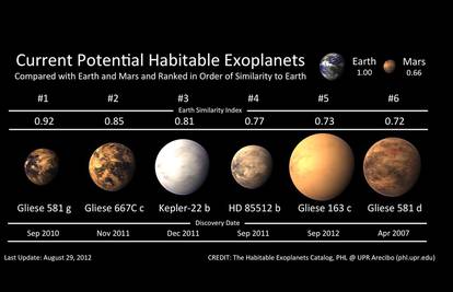 Astronomi otkrili novi planet koji je među favoritima za život
