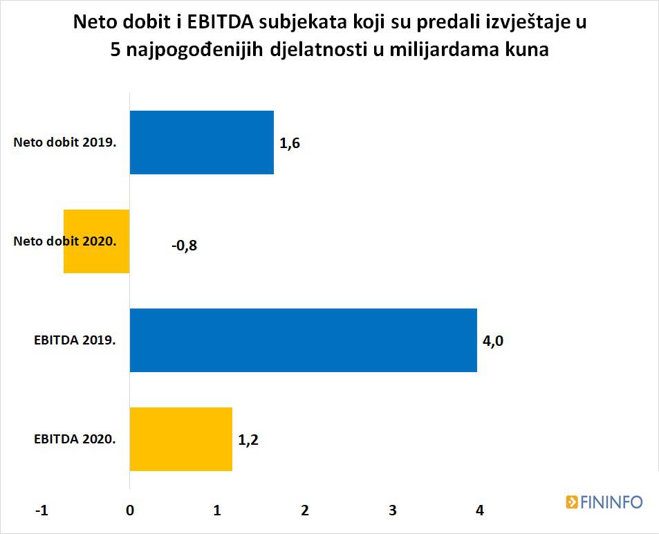 Korona godina izbrisala čak 40 posto dobiti hrvatskih tvrtki