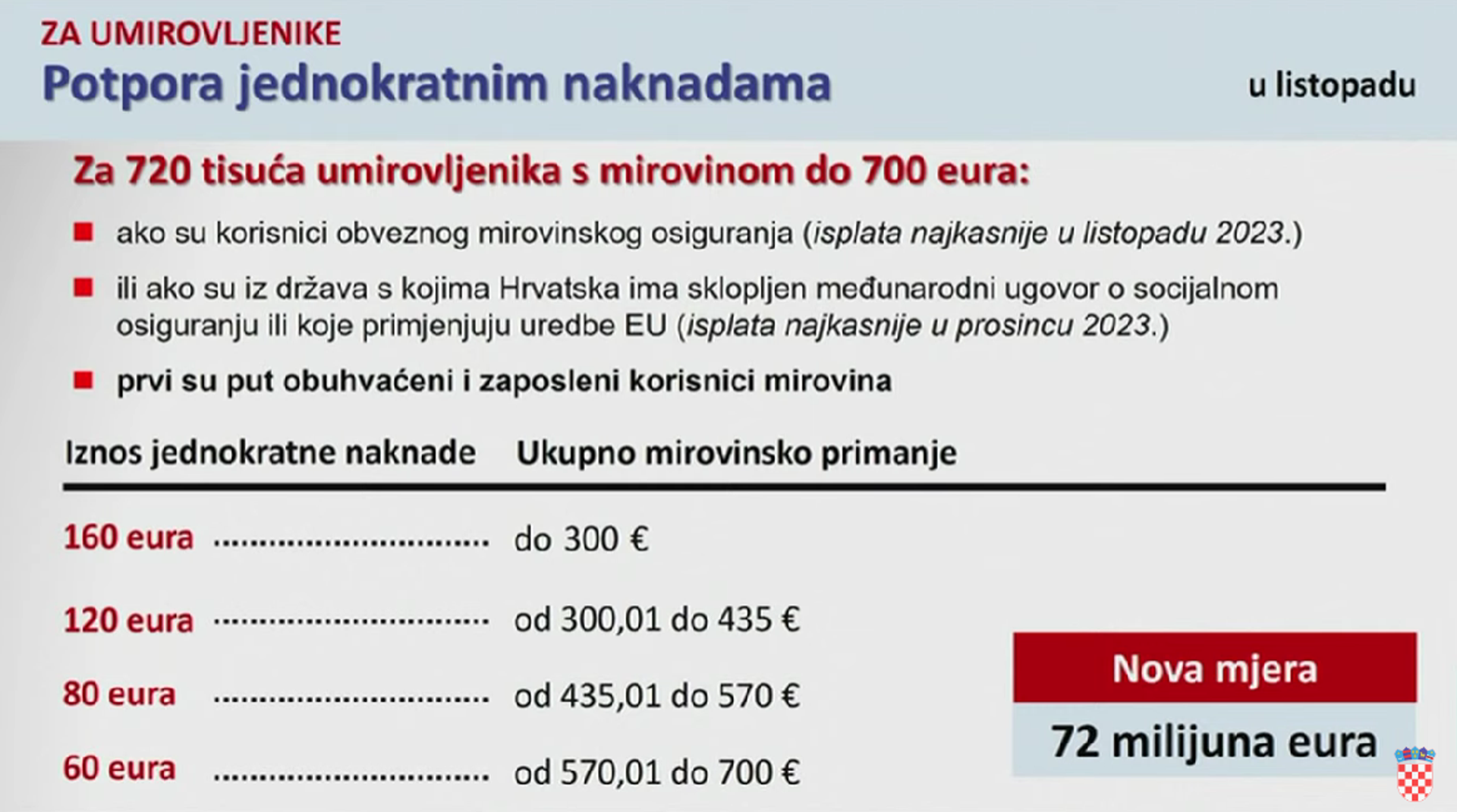 Evo tko su dobitnici Vladinih mjera: Umirovljenici će dobiti 160 eura, nezaposleni 100...