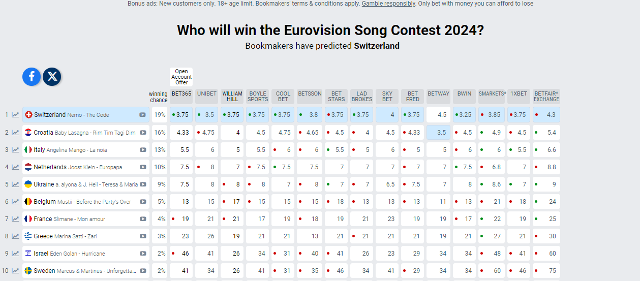 Švicarska povećala prednost na eurovizijskim kladionicama, za par posto 'šiša' Baby Lasagnu...