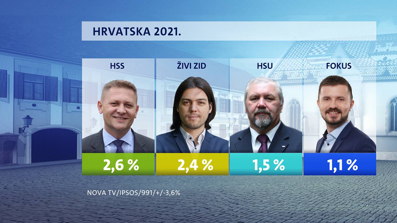 Najpozitivniji političar Tomislav Tomašević, Milanoviću podrška raste, a Vlada je dobila  trojku