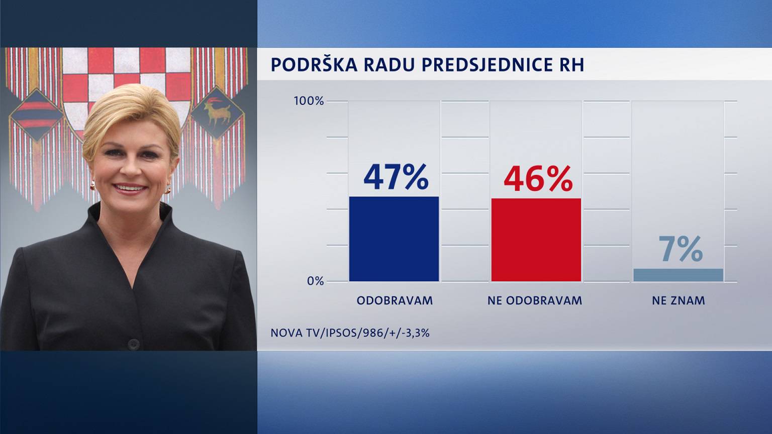 Kolinda je i dalje popularna, a Kolakušić na drugom mjestu