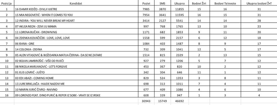 Kedžo je izborio Eurosong sa samo 260 glasova više od Mije