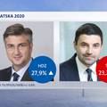 Istraživanje: HDZ je povećao prednost ispred SDP-a...