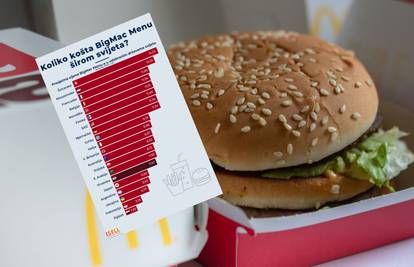 Drastične razlike u cijeni BigMac Menu-a u svijetu: Znate li gdje je najskuplji, a gdje najjeftiniji?