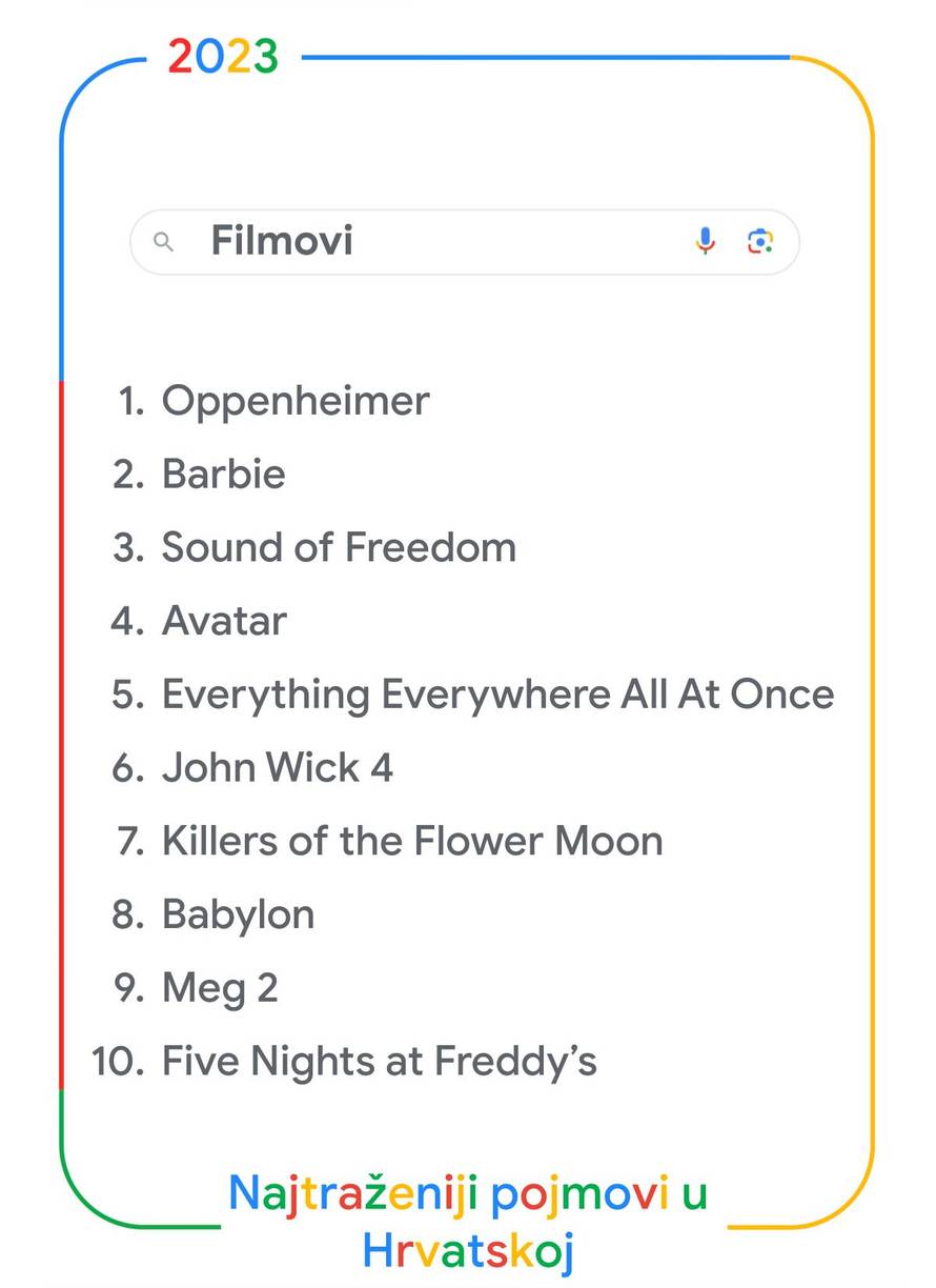 FOTO Google je objavio što su Hrvati najviše pretraživali: Na vrhu su nogomet i Prijovićka