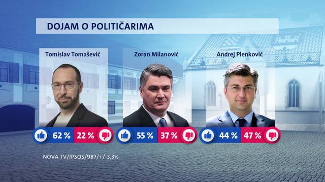 Skoro svaki drugi HDZ-ovac podržava Milanovića, a ni to ga nije gurnulo ispred Tomaševića