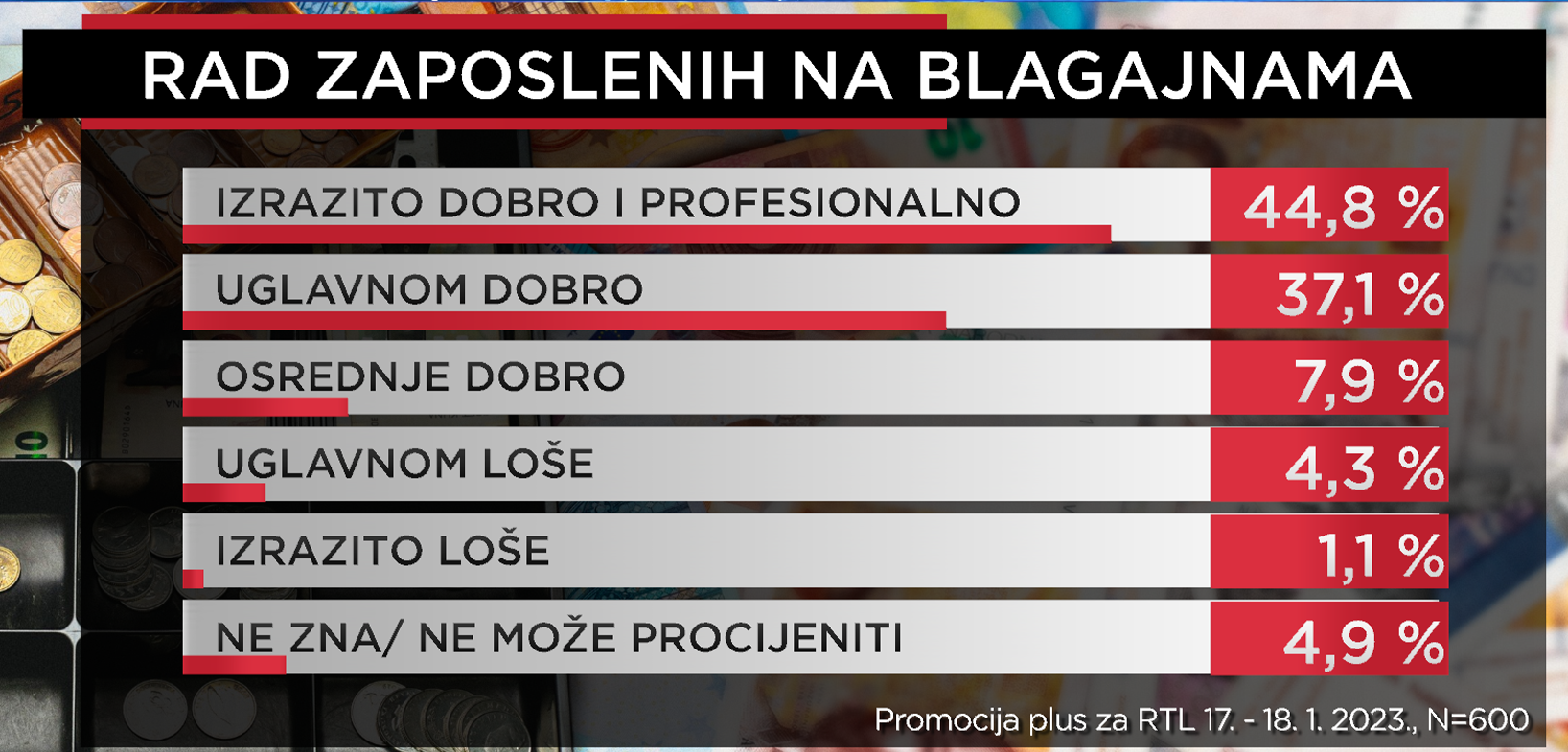 Istraživanje: Hrvati ne očekuju povišice u skorije vrijeme, misle da će plaće rasti manje od 5%