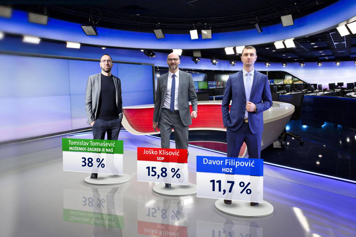Zagreb nakon Milana Bandića: Da su danas izbori, Tomaševiću bi pripalo čak 38% glasova