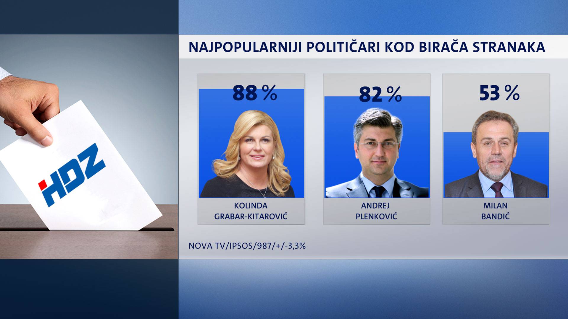 Broj onih koji odobravaju rad Grabar Kitarović se topi...