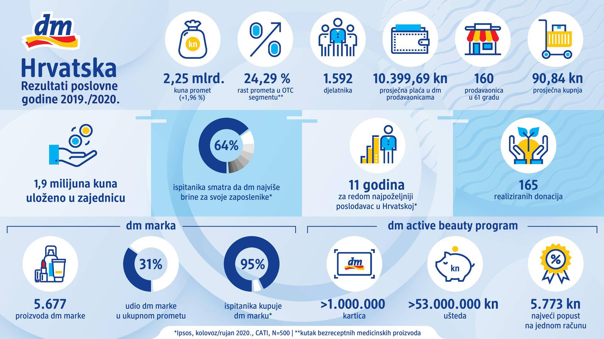 Nastavljen pozitivan trend: dm potvrdio vodeću poziciju uz promet od 2,25 milijardi kuna