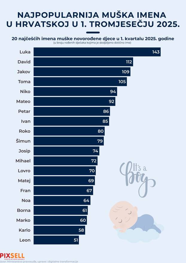 Infografika: Najpopularnija muška imena u Hrvatskoj u prvom tromjesečju 2025.