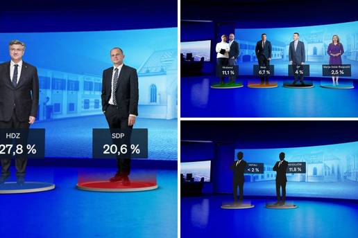 Novi Crobarometar: Evo kako stoje na&scaron;i politi&ccaron;ari i kolika je razlika izme&dstrok;u HDZ-a i SDP-a