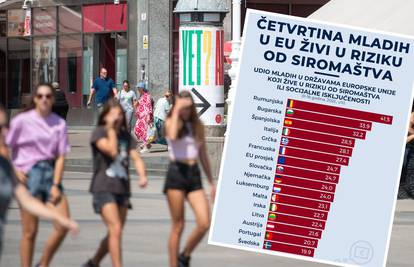 Četvrtina mladih u EU živi u riziku od siromaštva - evo na kojem mjestu se našla Hrvatska