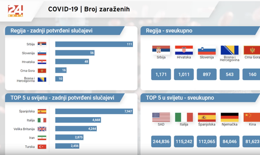 Stanje u regiji: Broj zaraženih i onih koji su ozdravili od korone